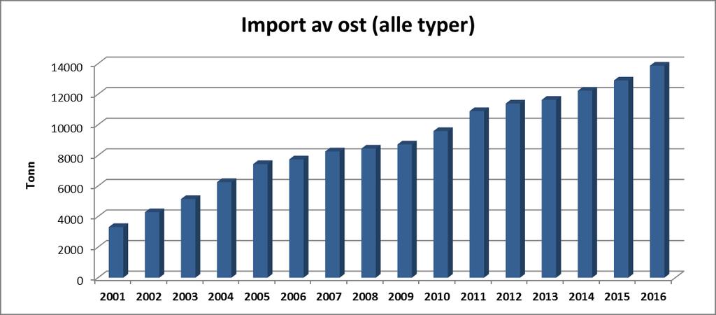 Importutvikling for ost siden