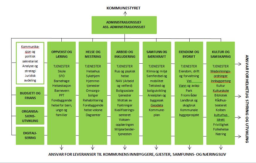 Organisasjonsmodell og overordnet organisering Vedtatt 04.06.18 GLF 05.