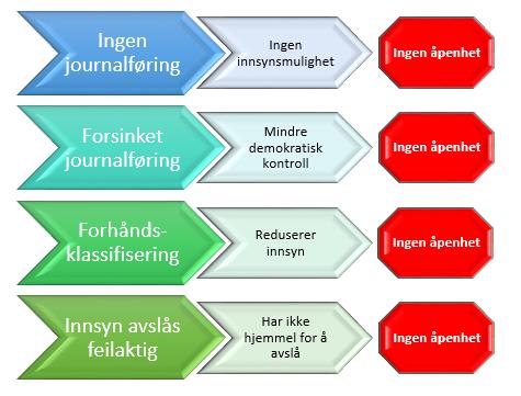 Fravær av åpenhet