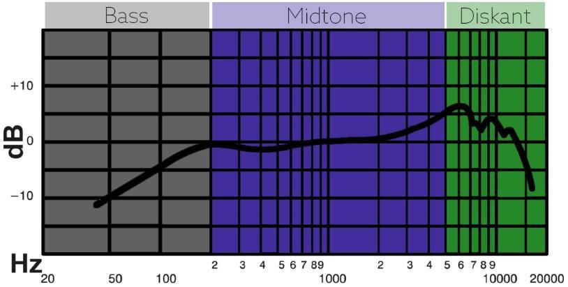 FREKVENSKARAKTERISTIKK Frekvenskarakteristikken forteller noe om hvilke frekvenser membranen oppfatter, og dermed hvilket bruksområde mikrofonen har.