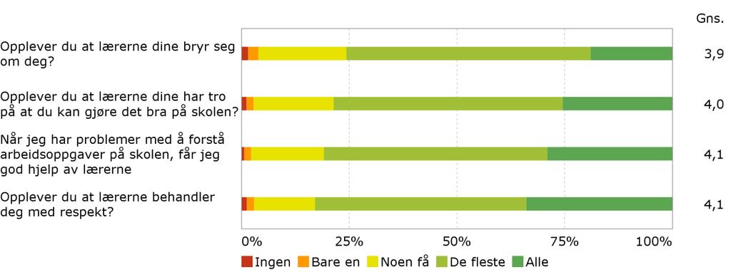 Støtte fra lærerne Indeksen viser elevenes opplevelser av støtten de får fra lærerne både faglig og emosjonelt.