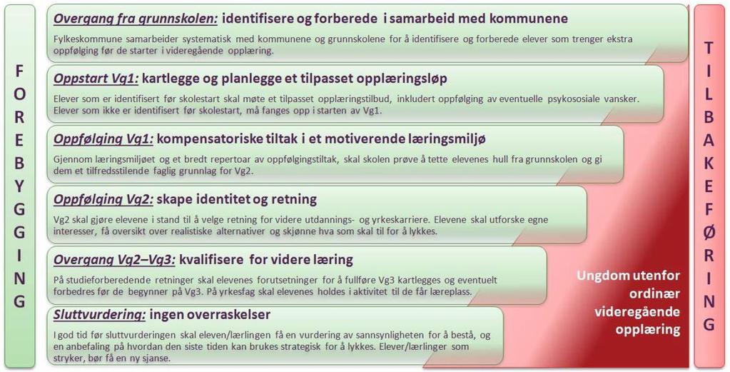 5.2 Tiltak Overganger Overganger har i videregående opplæring har vært en indikator som fylkesopplæringssjefen har fulgt tett over flere år.