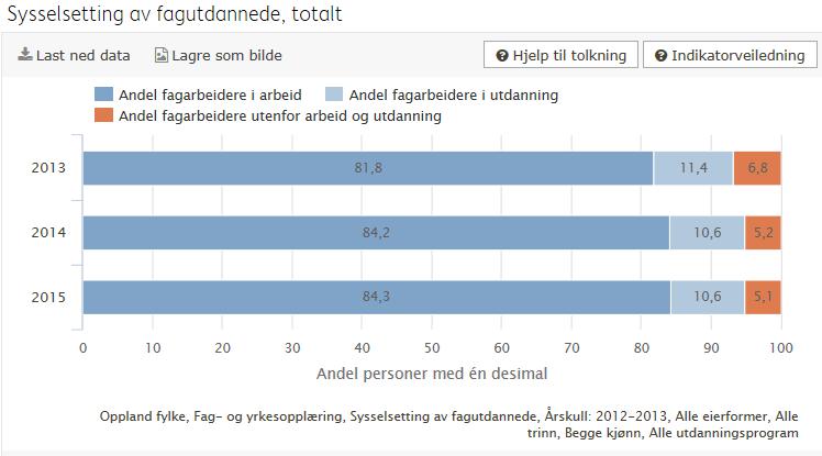 7. Sysselsetting av fagutdannede Utdanningsdirektoratet har utarbeidet et verktøyet, Skoleporten, for vurdering av kvalitetet i grunnopplæringen.