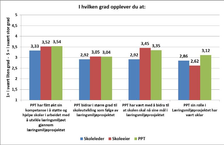 4. PPT sin rolle i Læringsmiljøprosjektet Involvering av PPT er et viktig delmål i utviklingsarbeidet gjennom Læringsmiljøprosjektet.