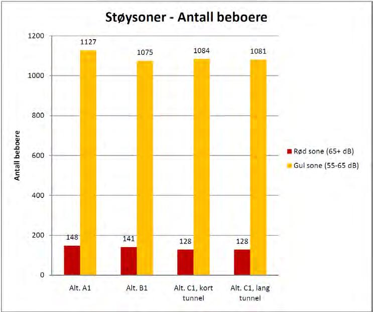 55 E39 - Åsane - Silingsrapport - forprosjekt til reguleringsplan 714 Støyvurderinger Vegtrafikkstøyberegning for alternativene A1, B1 og C1 er utført ved digital modellberegning For alternativ C1 er