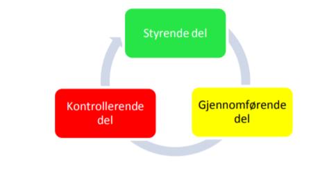 5 Utforme internkontrollsystem /