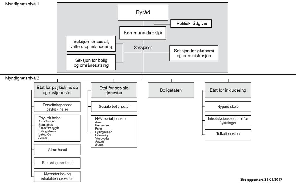 Byrådsavdeling for