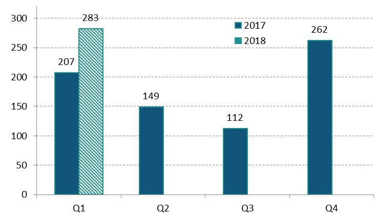 ØKONOMISKE RESULTATER 1. KVARTAL 2018 Resultatutvikling Konsernets EBITDA i 1. kvartal 2018 var 282,5 mnok mot 207,2 mnok i 1. kvartal 2017.