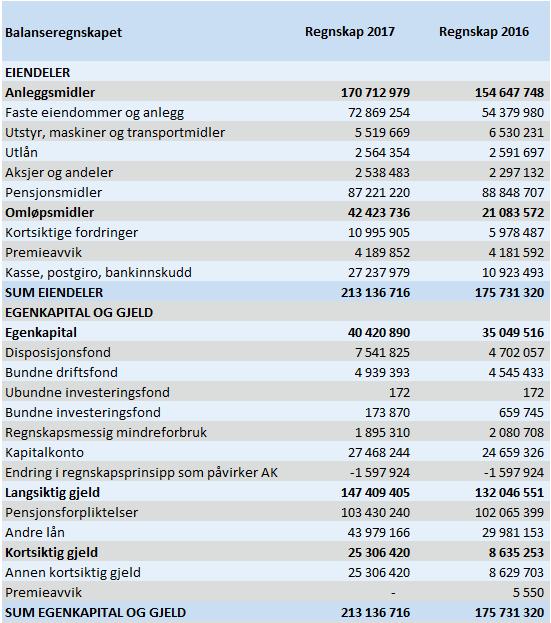 4 BALANSEN Viser også til dokumentet Regnskap som inkluderer noter til balansepostene. 4.