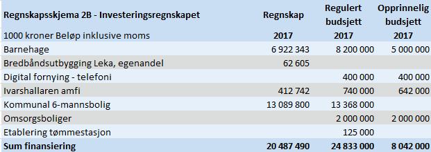 3 INVESTERINGER Regnskapet for 2017 viser at investeringsutgiftene ble knapt 5,2 millioner kroner lavere enn forutsatt i regulert budsjett.