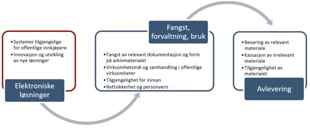 3. Noark sin arkivpåvirkning i et livsløpsperspektiv I dette kapittelet viser vi Noark sin påvirkning på arkivering i et livsløpsperspektiv.