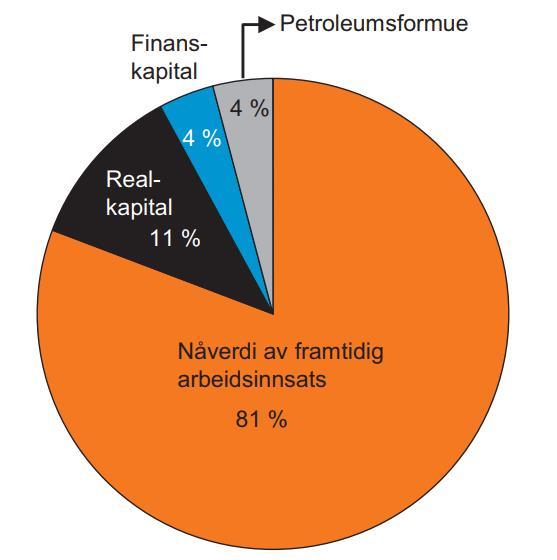 Figur 4-1 Neddiskontering av realkapital, finanskapital, grunnrente i fremtidig petroleumsformue og nåverdi av fremtidig arbeidsinnsats. Kilde: Meld. St. 12 (2012-2013, s.