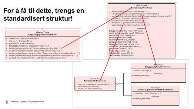 Digitaliserte reguleringsbestemmelser Utgangspunkt er nasjonal mal for