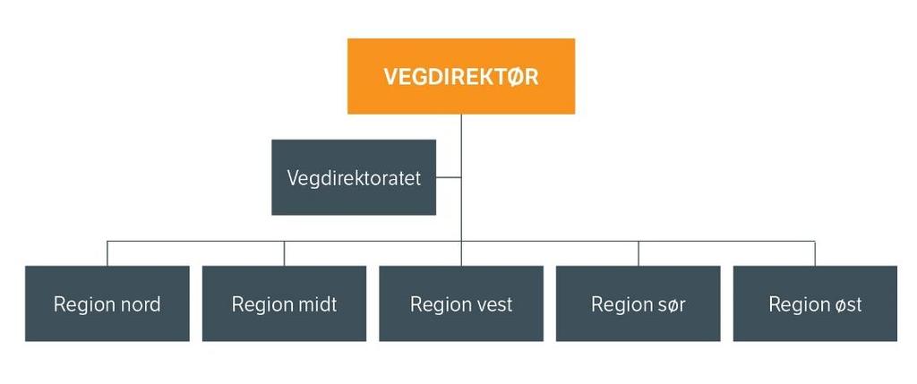 1 Sammendrag Statens vegvesen er et forvaltningsorgan underlagt Samferdselsdepartementet, som har et samlet ansvar for å følge opp de nasjonale målene for transportpolitikken i Norge.