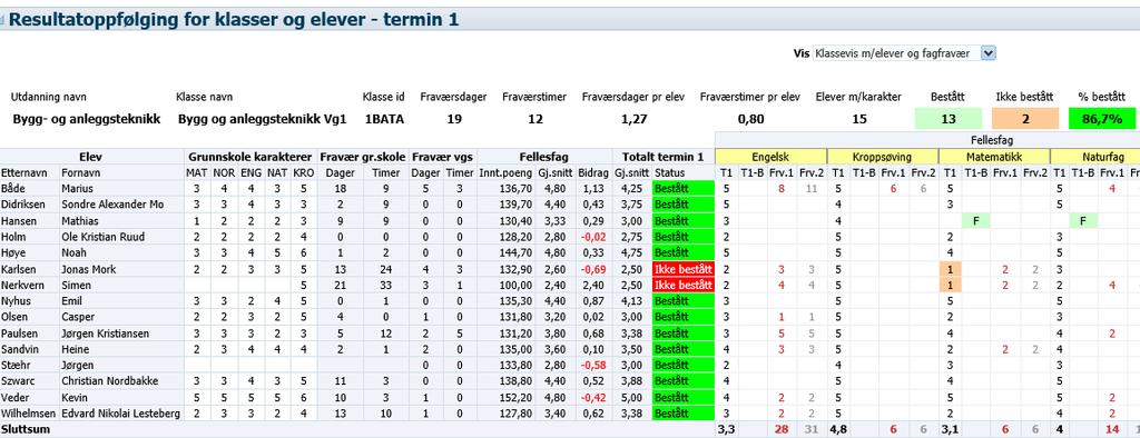 TIDLIG INNSATS Alle elever skal fullføre og bestå med best mulig resultat November Statusmøte gjennomgang av alle elever med oppfølgingsplan.