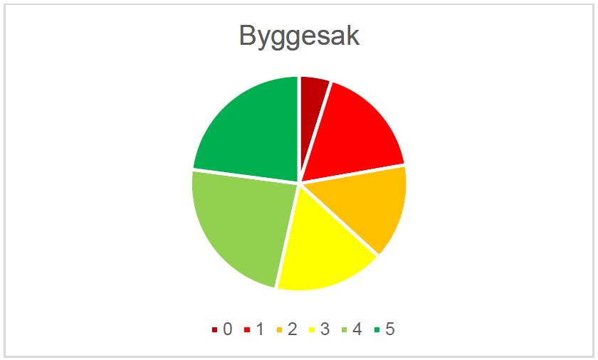 Byggesak Lave karakterer: datasettene vurderes i