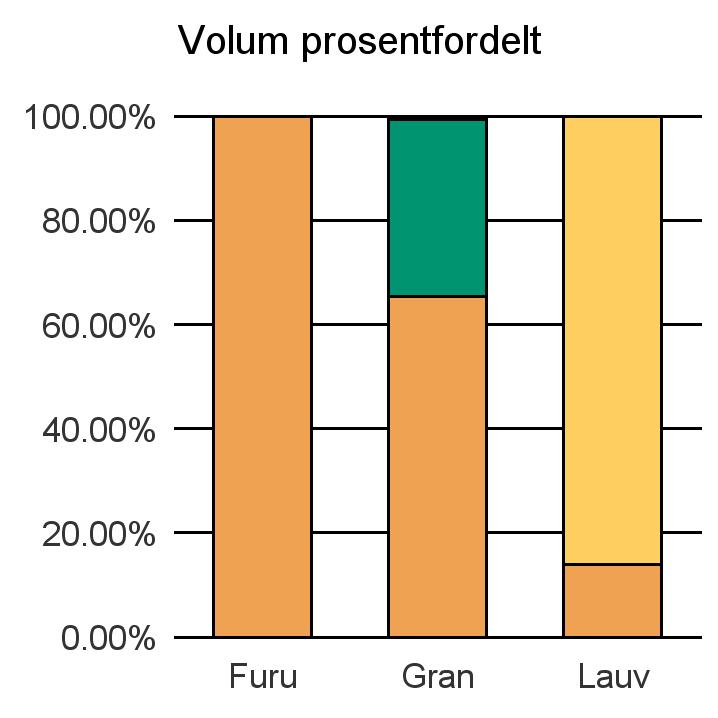 1644 HOLTÅLEN Furu 121 121 Gran 1 384 717 13 2 114 Lauv 18 112 130 Sum: 1 523 717