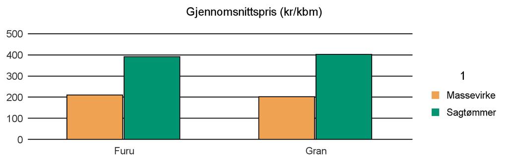 1662 KLÆBU Annet 77 77 Furu 184 256 6 446 Gran 4 347 6 174 130 10 651 Sum: 4 531 6 430