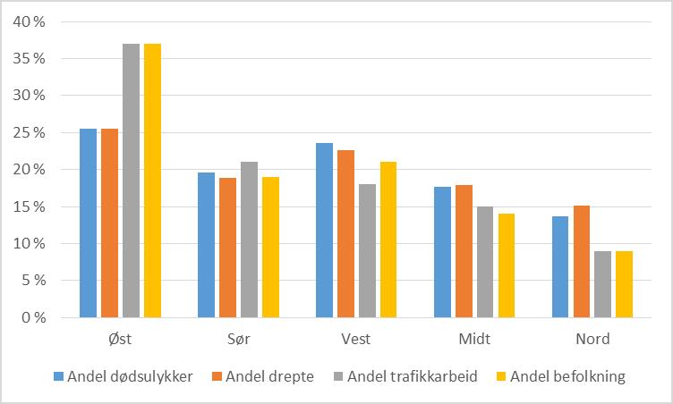 Figur 2 viser klare ulikheter mellom regionene når det gjelder deres andel av dødsulykkene og antall drepte sett i forhold til deres andel av det samlede trafikkarbeidet og befolkningen.