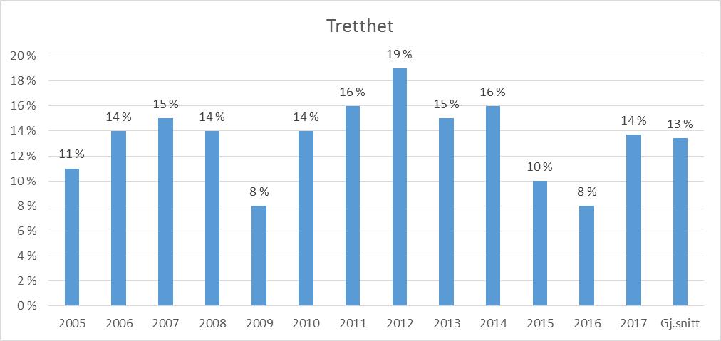 3.1.4. Tretthet Tretthet kan være vanskelig å avdekke som faktor i dødsulykker hvor den parten som antas å ha utløst ulykken er omkommet.