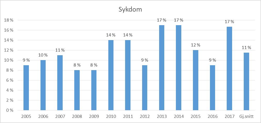 3.1.5. Sykdom Sykdom hos fører kan være vanskelig å avdekke. Ulykkesanalysegruppene har tidligere i stor grad basert sine vurderinger på vitneutsagn og hendelsesforløp.