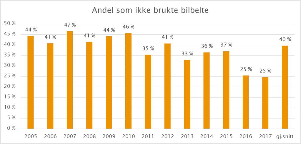 63 personer ble drept i bil i 2017. 16 av disse, 25 %, brukte ikke bilbelte eller brukte det feil. I perioden 2005 2017 har 40 % av omkomne personer i bil ikke brukt bilbelte.