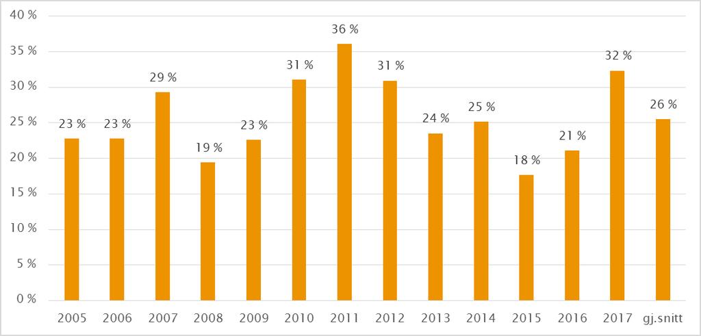 Figur 16: Andel av dødsulykkene 2005 2017 hvor stor vektforskjell mellom involverte kjøretøy har bidratt til skadeomfanget 4.2.2. Passiv sikkerhet Passiv sikkerhet er den beskyttelsen som kjøretøyet gir fører og passasjerer når ulykken inntreffer.