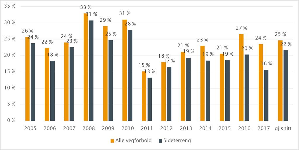 Figur 18: Andel av dødsulykkene 2005 2017 hvor faktorer knyttet til veg og vegmiljø