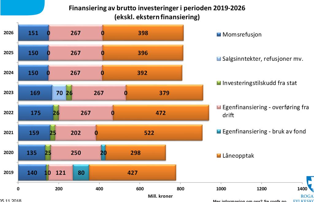 Investeringer