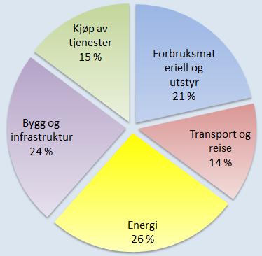 3.3 Mål og tiltak for Lunner kommune 3.3.1 Kommunal drift Kommunen har størst påvirkningsevne på egen drift og kan her gjennomføre forholdsvis konkrete og målbare tiltak.