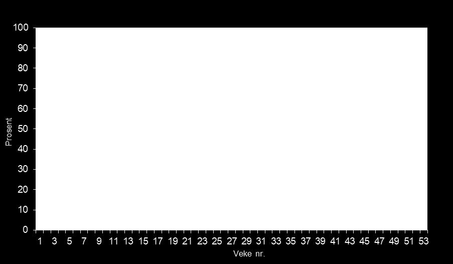 2 Magasinfylling Tabell 1 Magasinfylling.