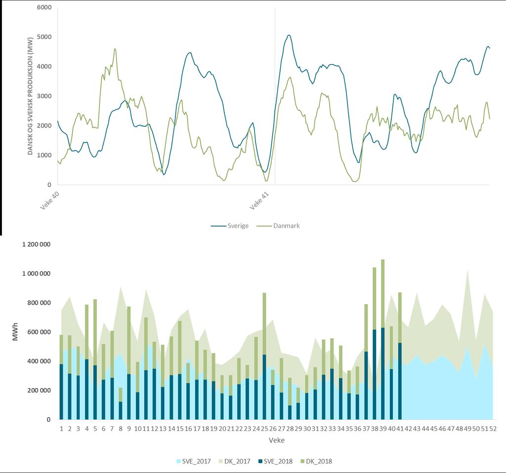 8 Vind- og kjernekraftproduksjon Figur 8 Vindkraftproduksjon i Danmark og Sverige dei siste to vekene og vindkraftproduksjon per veke for Sverige og Danmark i 2017 og 2018.