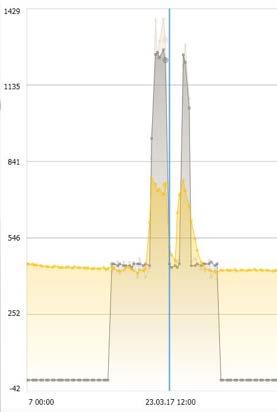 Vmin Inneklima og energi [Air volume (m 3 /h) & CO 2 level (PPM)] Luftmengde pga