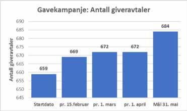 Vi takker for at du vil være med på dette felles løftet. Vær med i ditt fellesskap å dele behovet misjonen har for en gaveøkning. ANNE-MARIT ENGÅS FAX: 70 14 24 99 Johan R.