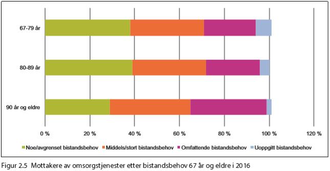 Mottak av omsorgstjenester etter