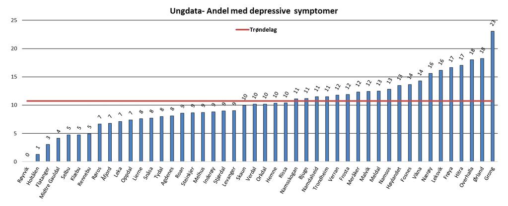 Grong Ørland Overhalla Hitra Frøya Leksvik Nærøy Vikna Fosnes Høylandet Namsos Meldal Malvik Meråker Frosta Verran Trondheim Namdalseid Bjugn Namsskogan Trøndelag Rissa Hemne Orkdal Verdal Skaun