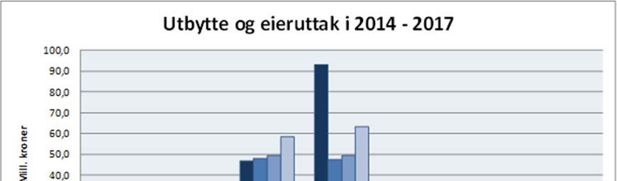 Drammen bykasse Årsberetning til regnskap 2017 Bykassens finansregnskap i 2017 Bykassens netto finansutgifter i 2017 ble 12,9 millioner kroner lavere enn revidert budsjett.