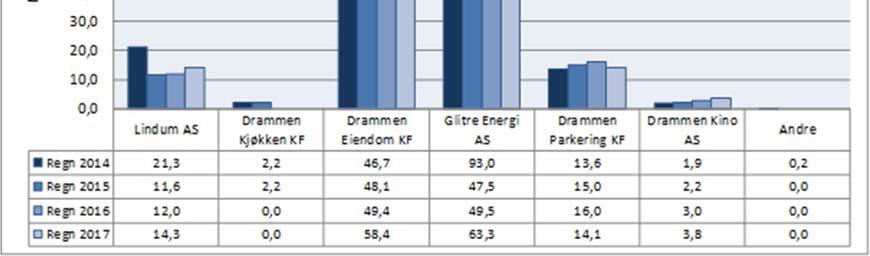 nærmere omtale i årsberetningens del 4.1. Drammen bykasse finansielle poster 2017 (løpende priser) Mill. kr Regnskap 2016 Regnskap 2017 Rev.