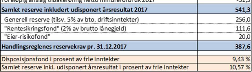 Som det fremgår av tabellen ovenfor er disse målene oppfylt med god margin per utgangen av 2017. Ved utgangen av 2017 utgjør disposisjonsfondet 9,4 prosent av bykassens brutto driftsinntekter.