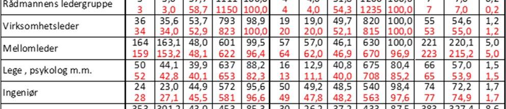 utvalg av stillinger i konsern *) Tallene i tabell