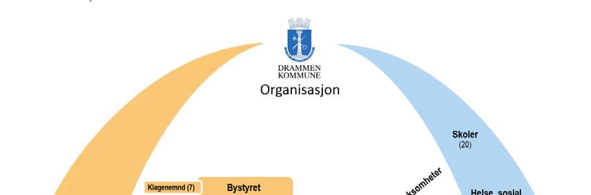 Drammen bykasse Årsregnskap 2017 Noter NOTE 8 ORGANISERING AV KOMMUNENS VIRKSOMHET
