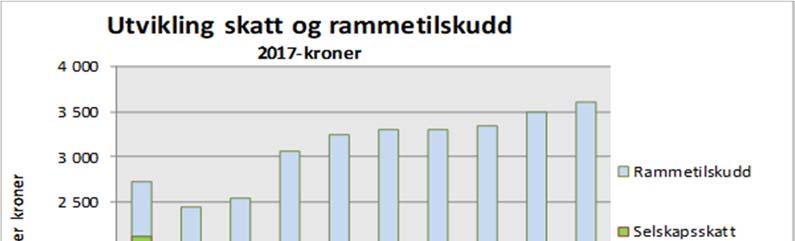 Drammen bykasse Årsberetning til regnskap 2017 Rammetilskuddet ble ved behandlingen av 2.