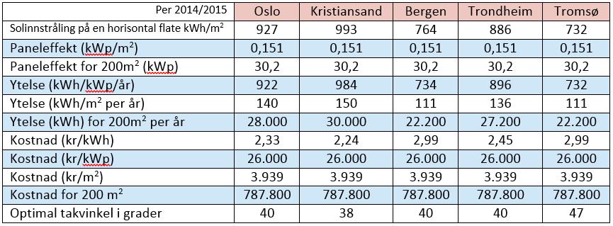 Data og kostnader Eksempel: Solcelleanlegg på et 27 o tak mot syd med ingen skygger på panelene.