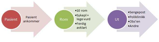 Figur 1: Flyt i Akuttmottaket ved god kapasitet (<10 pasienter) Figur 1 viser god flyt. Pasientene får et rom ved ankomst, og helsepersonell har god oversikt over alle pasienter.