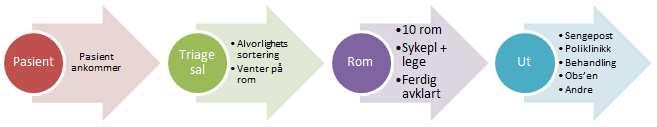 Pasienter som er ferdig avklart blir utskrevet eller venter i sitt rom mens de venter på plass ved sengeposten. Oppholdstid i akutten pleier å være under 3 timer når kapasiteten er god.