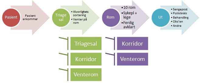 Dersom sengeposten er full og alle rom i akutten opptatt, begynner Akutten/sykepleiere å bruke Triagesal for å vurdere alvorlighetsgrad.