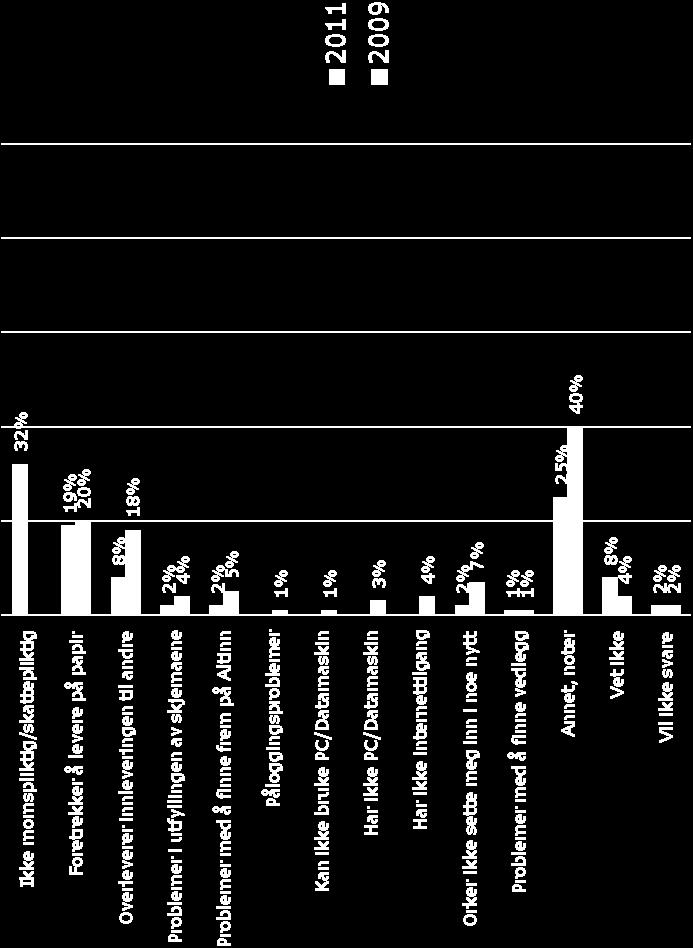 Færre enn i 2009 sier at de overleverer innleveringen til andre Merk: lav base Gammel vane Nystartet bedrift