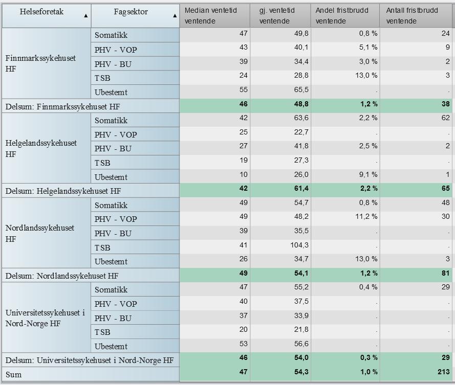 Ventende pasienter Tabell 4 Median ventetid ventende, gjennomsnittlig ventetid for ventende