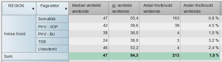 Kilde: HN LIS (NPR) Tabell 5 Sum pr.