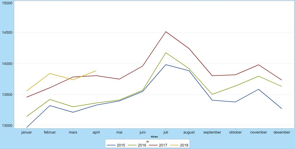 Personal Bemanning I april har forbruket vært 13.754 månedsverk i foretaksgruppen. Gjennomsnittlige månedsverk har utjevnet seg etter februar, og økningen er ca. 92 (per mars 95).